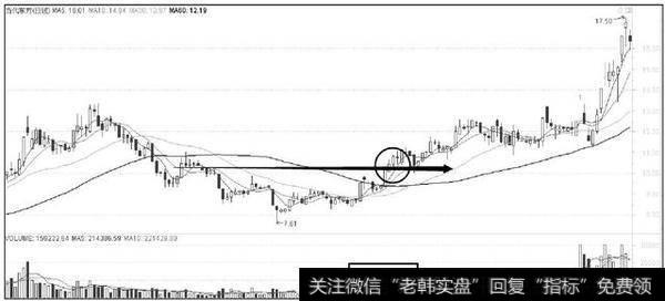 主力在低位建仓后,会将股价拉升到一定高度