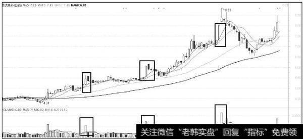 低开长阳出现的位置越低、阳线的实体越长