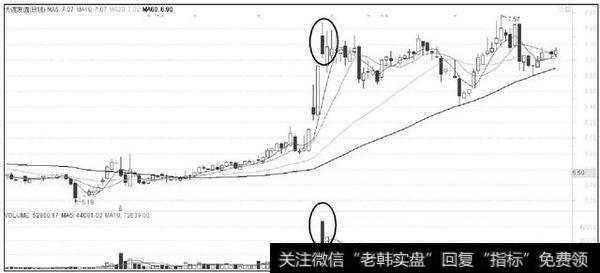 K线高位放巨量收长阴，通常是庄家出货信号