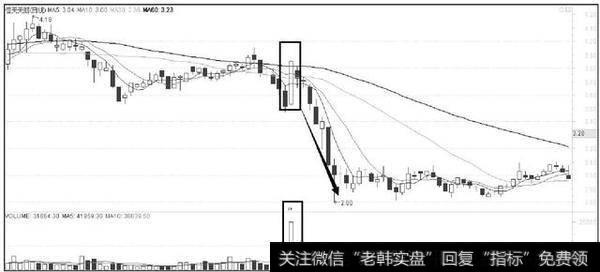 不会突破阻力位，说明主力不愿上攻，出货意愿明显