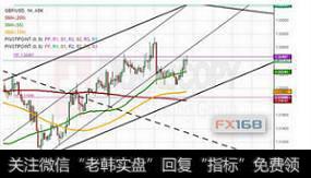 55小时均线仍试图对英镑形成支撑