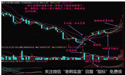 周K线月K线形态选股