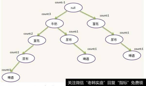 数据挖掘算法之关联规则挖掘过程