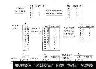 数据挖掘算法之关联规则相关算法