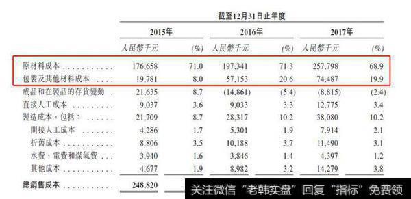 根据公司的聆讯资料集,公司的销售成本情况