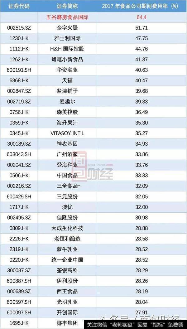 沪港深上市的其他食品公司费用率状况