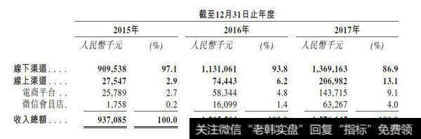 公司的线上渠道近三年增长较快