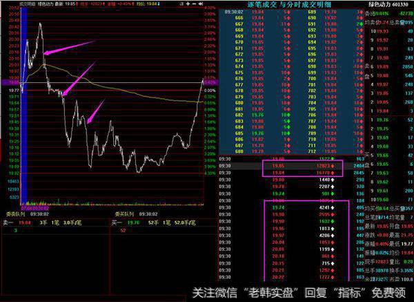 竞价有游资退出,资金量不大