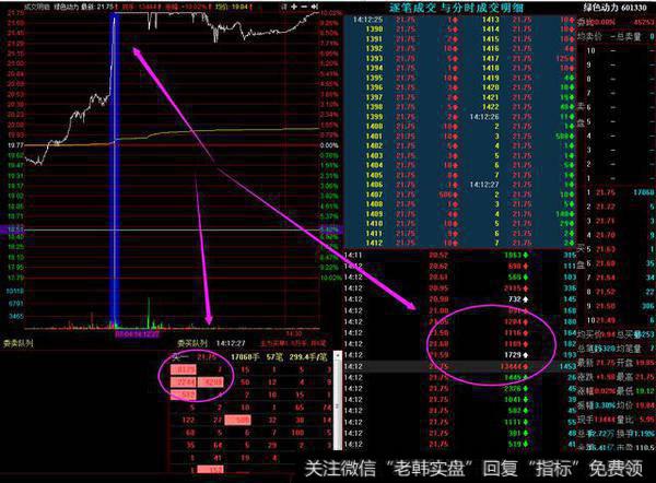 有3万手左右的买入在涨停板上完成,合计大约7000万的资金量