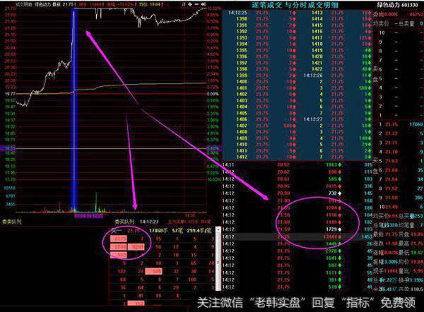 有3万手左右的买入在涨停板上完成，合计大约7000万的资金量