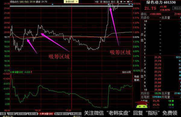 早盘拉升的时候大约7000万资金量,尾盘封板资金7000多万