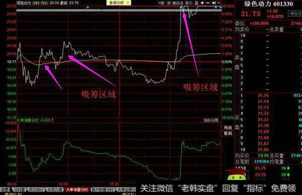 早盘拉升的时候大约7000万资金量，尾盘封板资金7000多万