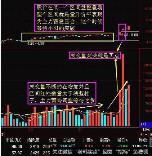 量增价平，转阳信号