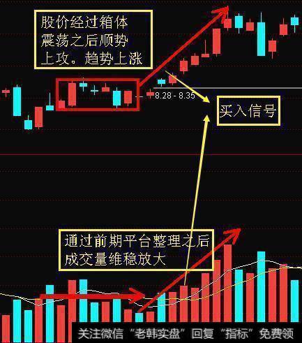 量增价升,买入信号