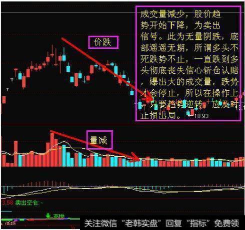 量减价跌,卖出信号
