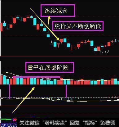 量平价跌，继续卖出