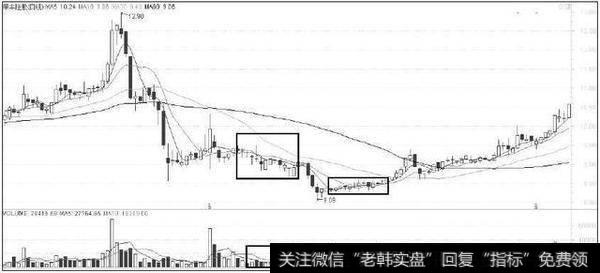 低量低价主要是指个股(或大盘)成交量非常稀少