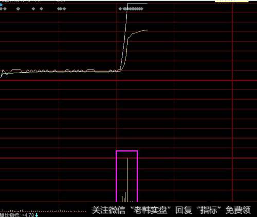 分时图量柱线