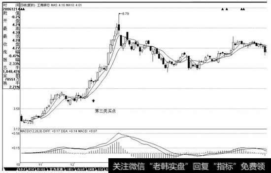 <a href='/gushiyaowen/286010.html'>工商银行</a>在12月14日构成典型的日线级别第三类买点