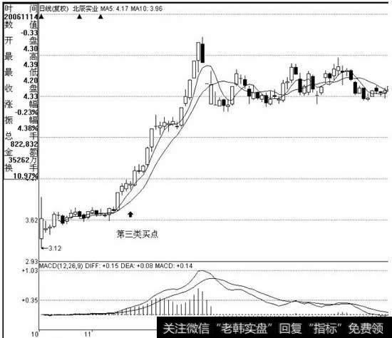 北辰实业在11月14日构成典型的日线级别第三类买点