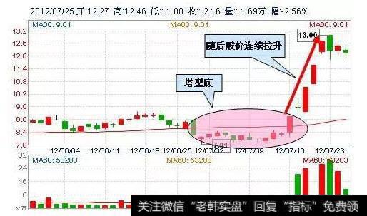 抄底塔型底