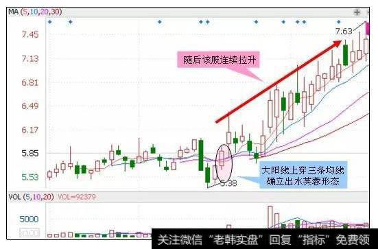 太阳线上穿三条均线确立出水芙蓉形态