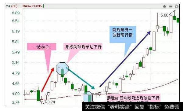 形成尖顶后单边下行