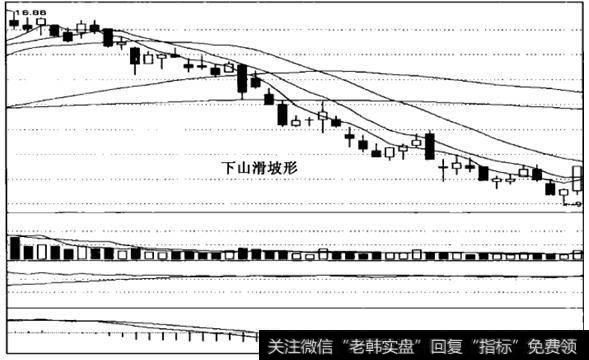 短中长期移动平均线呈一路走低态势