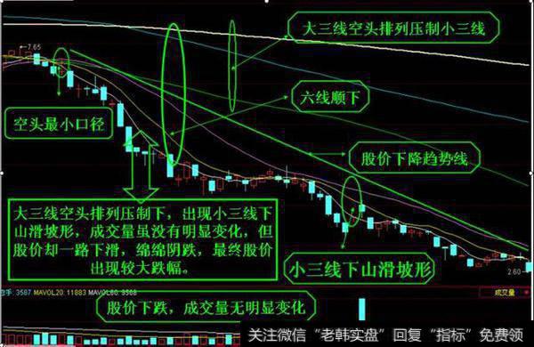 大三线空头排列压制线