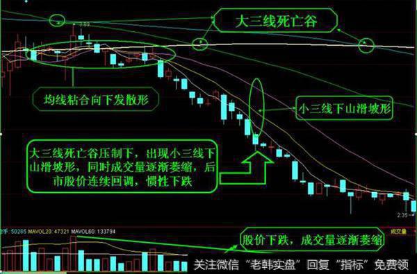 成交量在股价下跌的过程中逐渐萎缩