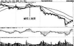 5分钟图上均线止损法则