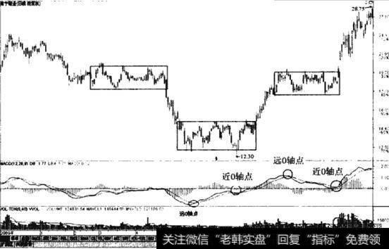 MACD指标线和0轴的远近关系分析