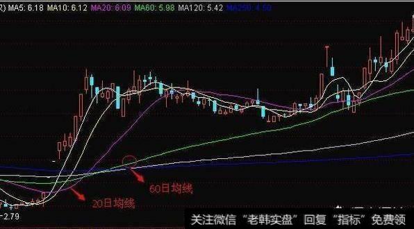 20日均线是强势上升个股回调的极限位