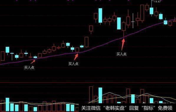 股价在长升趋势中回踩20日均线但不跌破20日均线