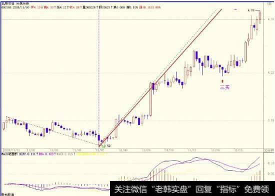 缠中说禅走势中枢级别扩张及第三类买卖点