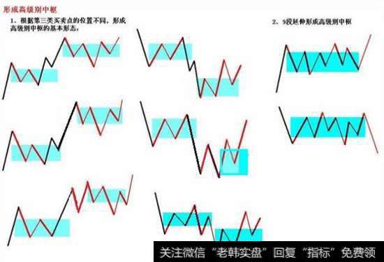 形成高级别中枢