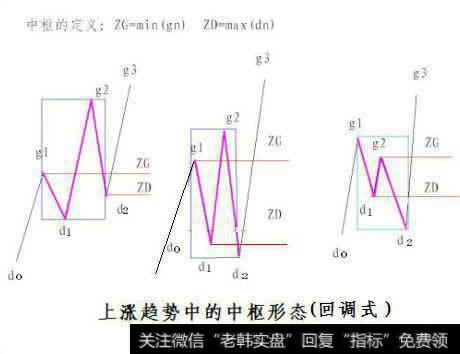 上涨趋势中的中枢形态