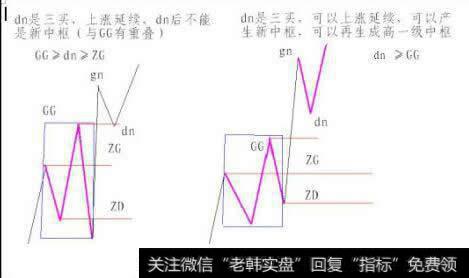 dn后非背驰上涨依然可以再生成新中枢