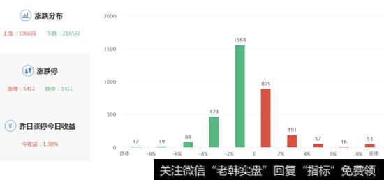 股票涨跌分布图