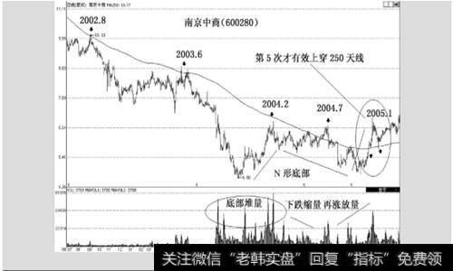 抄底定式实战案例