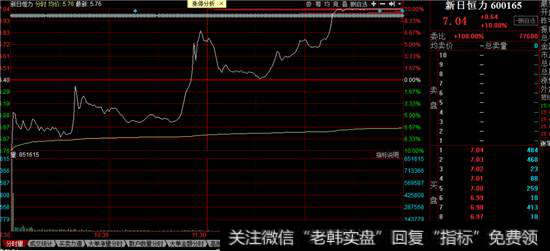 新日恒力分时图