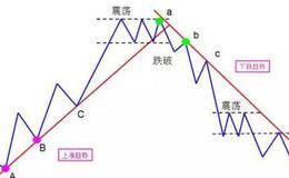 缠中说禅趋势交易系统（附图）