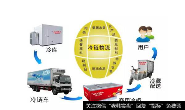 腾讯阿里等巨头纷纷入局 冷链物流市场规模达千亿级