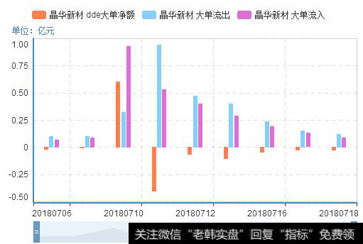 晶华新材主力动向分析