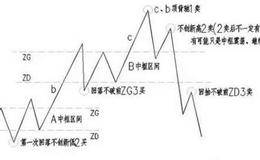 缠中说禅如何精确分析三买三卖？