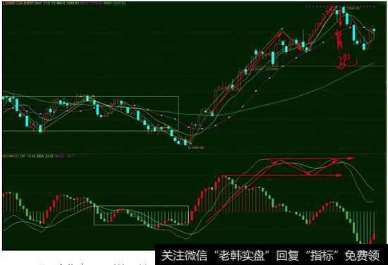 缠中说禅的MACD用法梳理