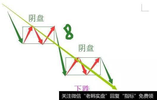 缠易走势类型分类