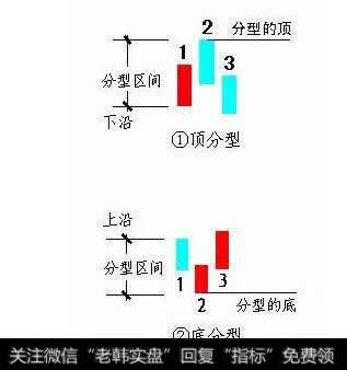 开仓为顶分型成立的那根K线结束的时候