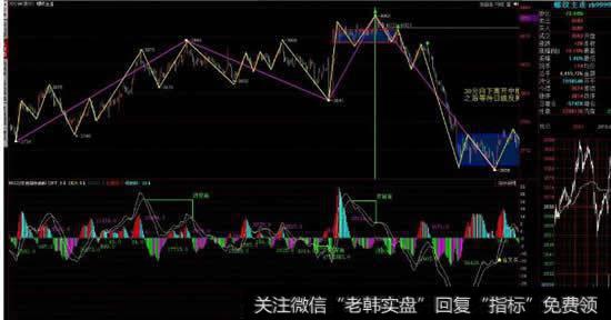 关键点开仓及区间套原理