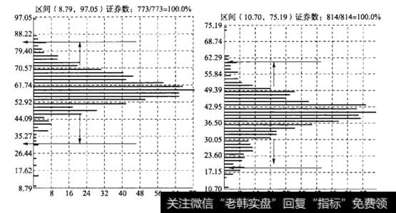 市场在顶底时12日RSI的统计分布情况